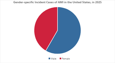 Acute Myocardial Infarction Gender-specific Incident Cases