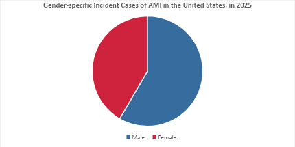 Acute Myocardial Infarction Epidemiology