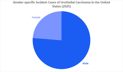 Urothelial Carcinoma Market