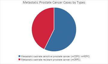 Metastatic Prostate Cancer Market