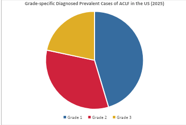 Acute on Chronic Liver Failure Market