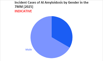 AL Amyloidosis Epidemiology