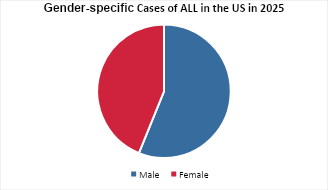 Acute Lymphocytic Leukemia Epidemiology