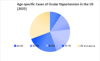 Ocular Hypertension Epidemiology