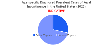 Fecal Incontinence Epidemiology