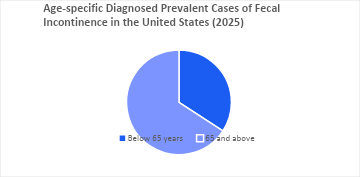 Fecal Incontinence Epidemiology