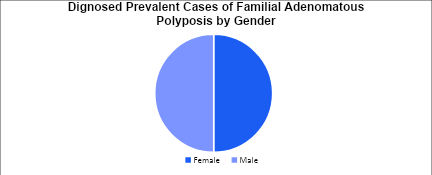 Familial Adenomatous Polyposis Epidemiology
