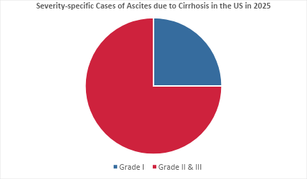 Ascites Prevalence