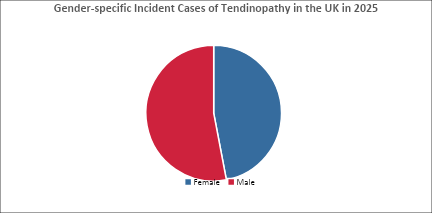 Tendinopathy Epidemiology