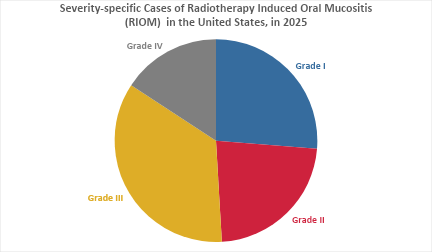Radiotherapy-Induced Oral Mucositis Epidemiology