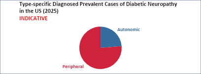 Chronic Pain associated with PDN Market