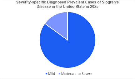 Sjogren's Syndrome Epidemiology