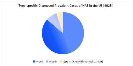 Hereditary Angioedema Prevalence
