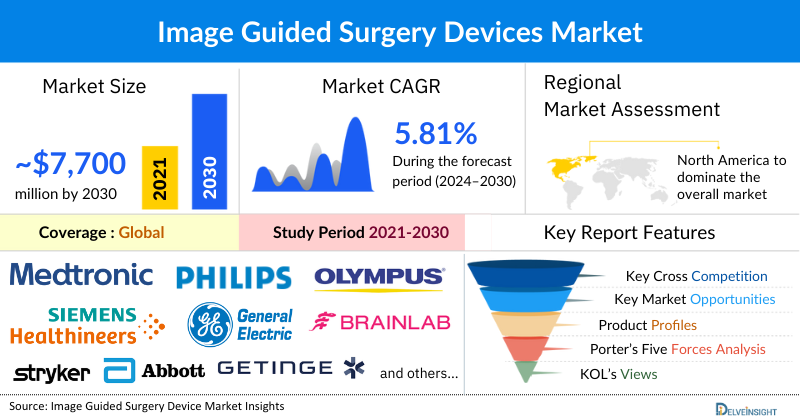 Image Guided Surgery Devices Market