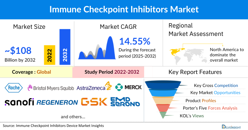Immune Checkpoint Inhibitors Market