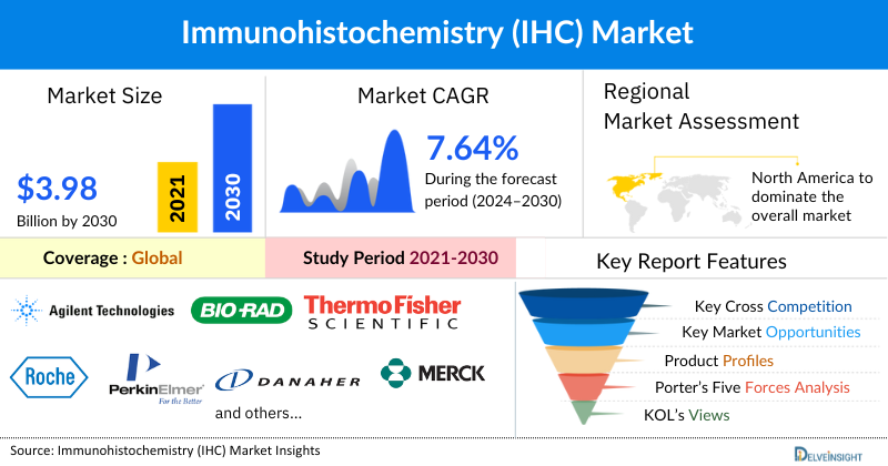 Immunohistochemistry (IHC) Market
