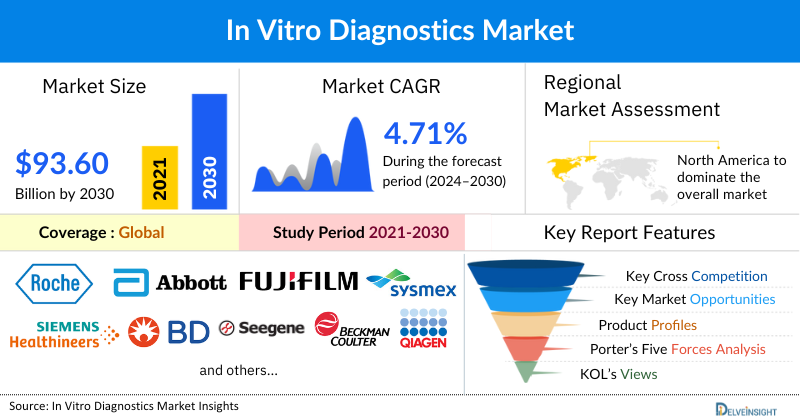 In Vitro Diagnostics Market Dynamics