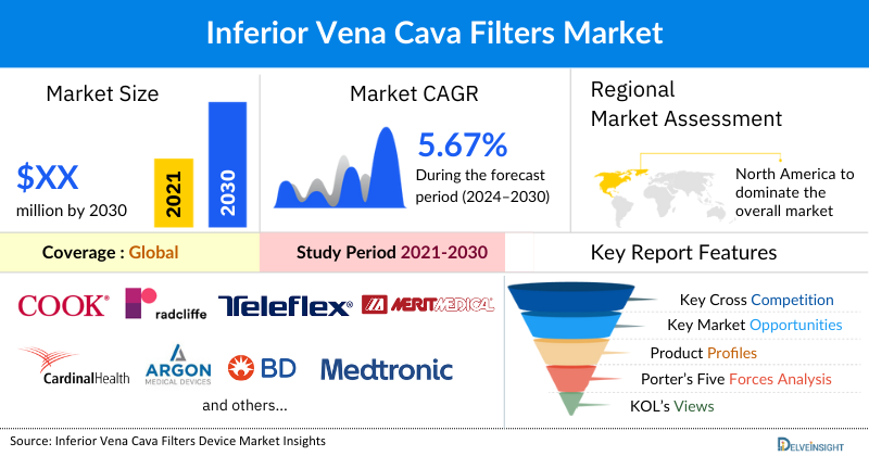 Inferior Vena Cava Filters (IVCF) Market