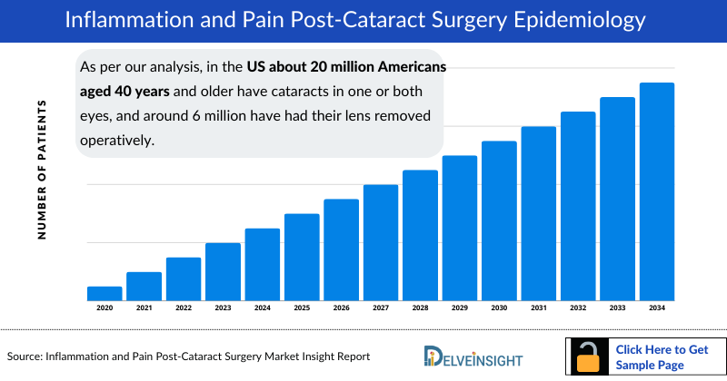Inflammation and Pain Post Cataract Surgery Epidemiology