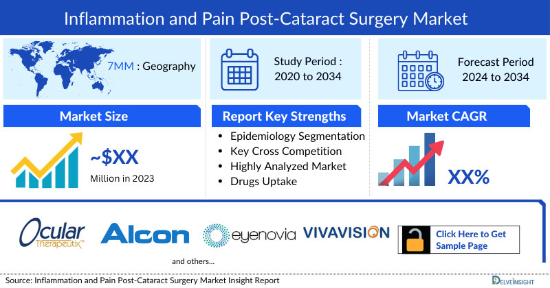 Inflammation and Pain Post Cataract Surgery Market