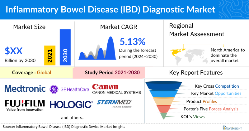 Inflammatory Bowel Disease (IBD) Diagnostic Market