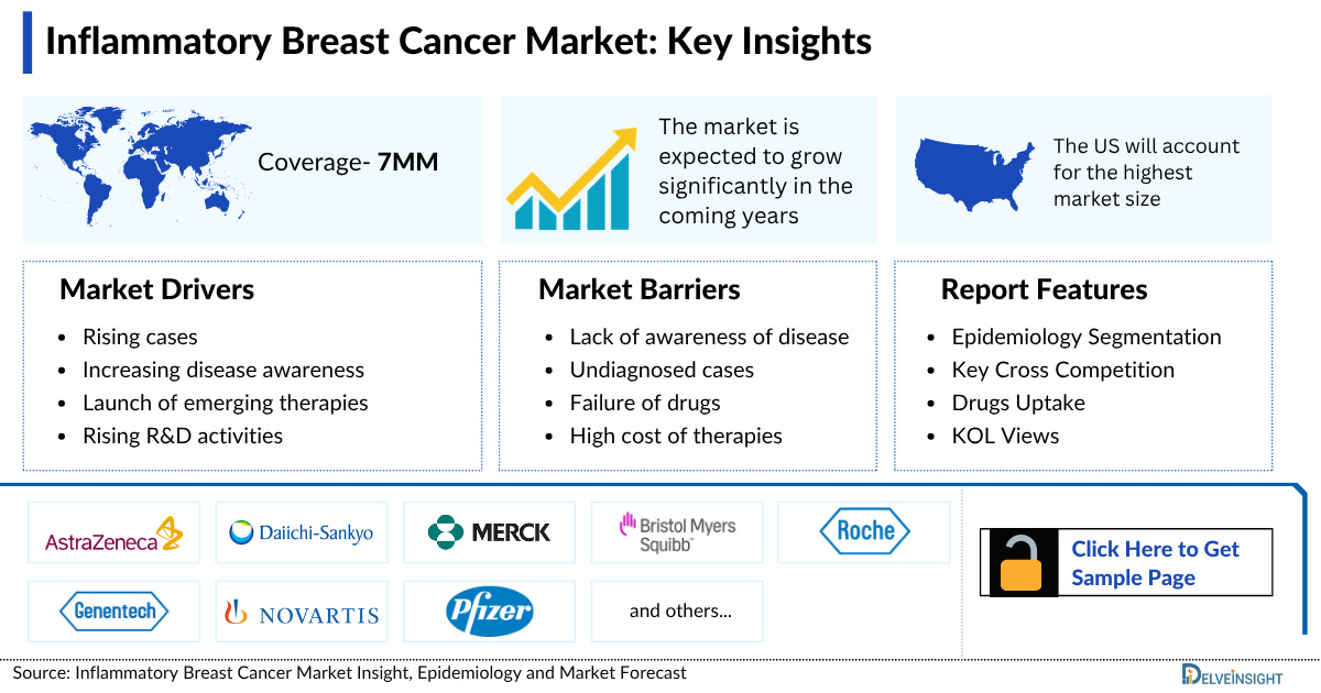 Inflammatory Breast Cancer Market