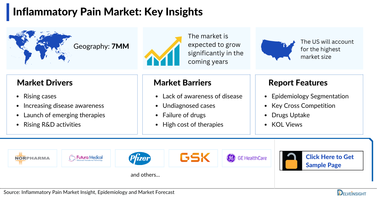 Inflammatory Pain Market