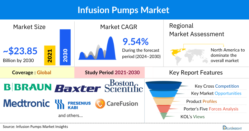 Infusion Pumps Market