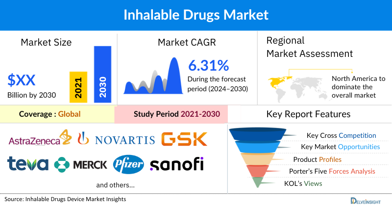 Inhalable Drugs Market