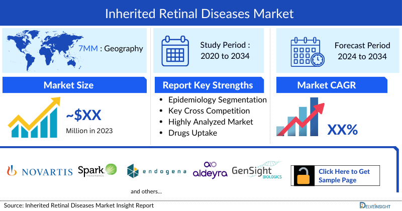 nherited Retinal Disease Market