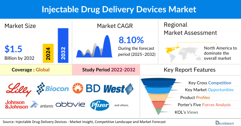 Injectable Drug Delivery Devices Market