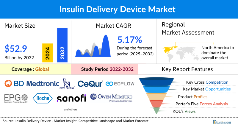 Insulin Delivery Devices Market
