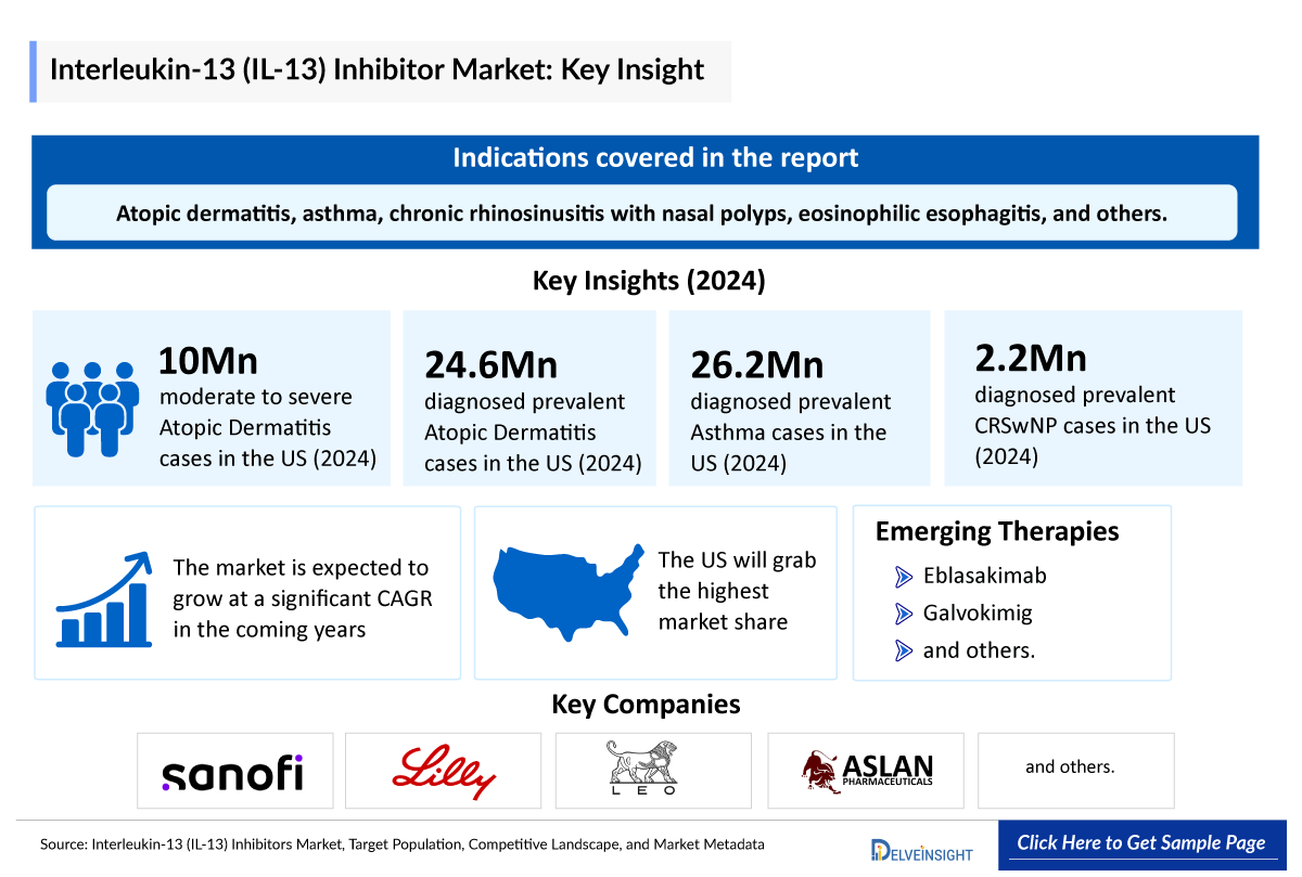 Interleukin-13 (IL-13) Inhibitors Market