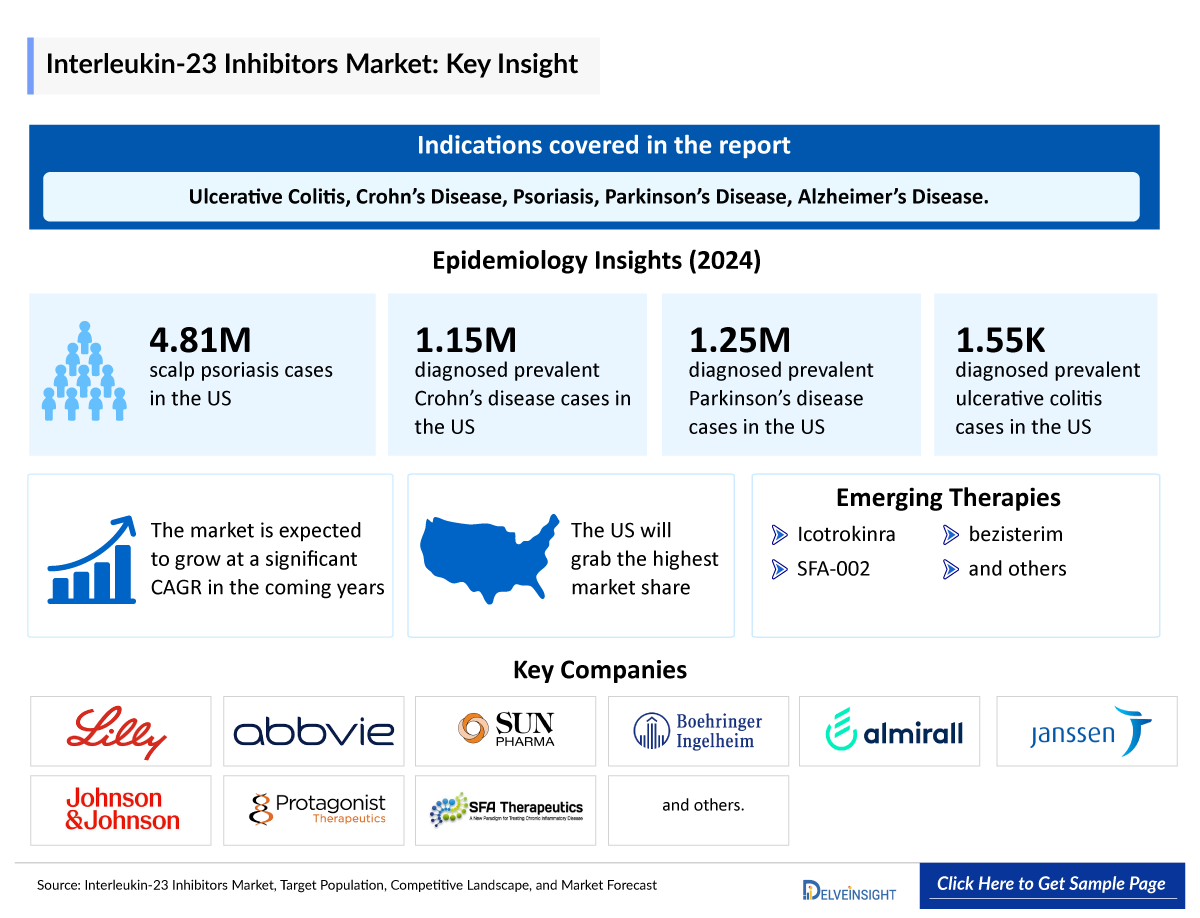 Interleukin-23 Inhibitors Market