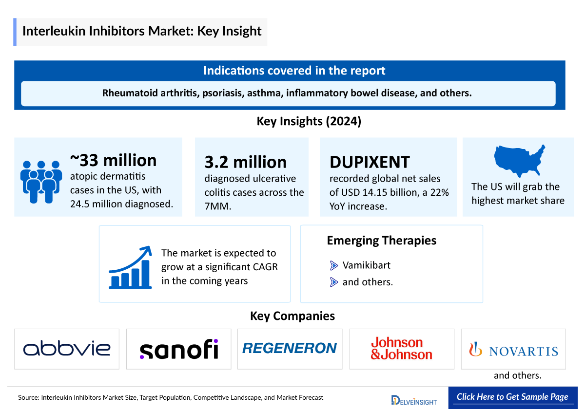 Interleukin Inhibitors Market