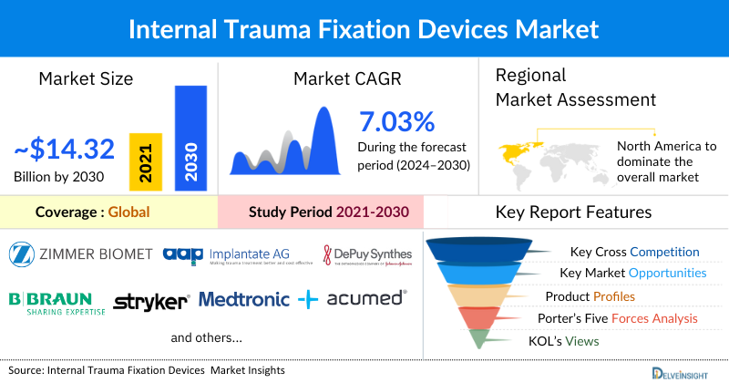 Internal Trauma Fixation Devices Market