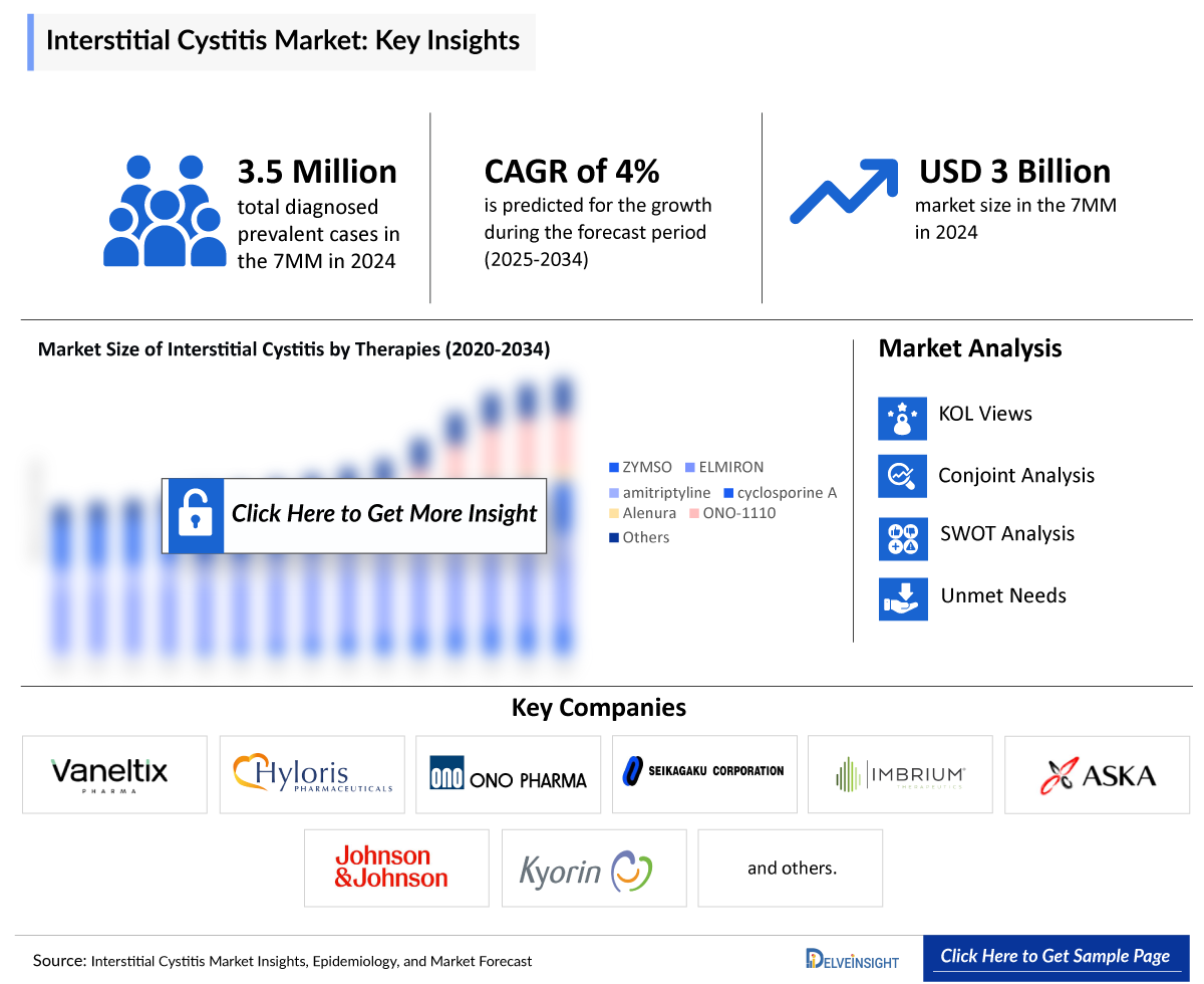 Interstitial Cystitis Market