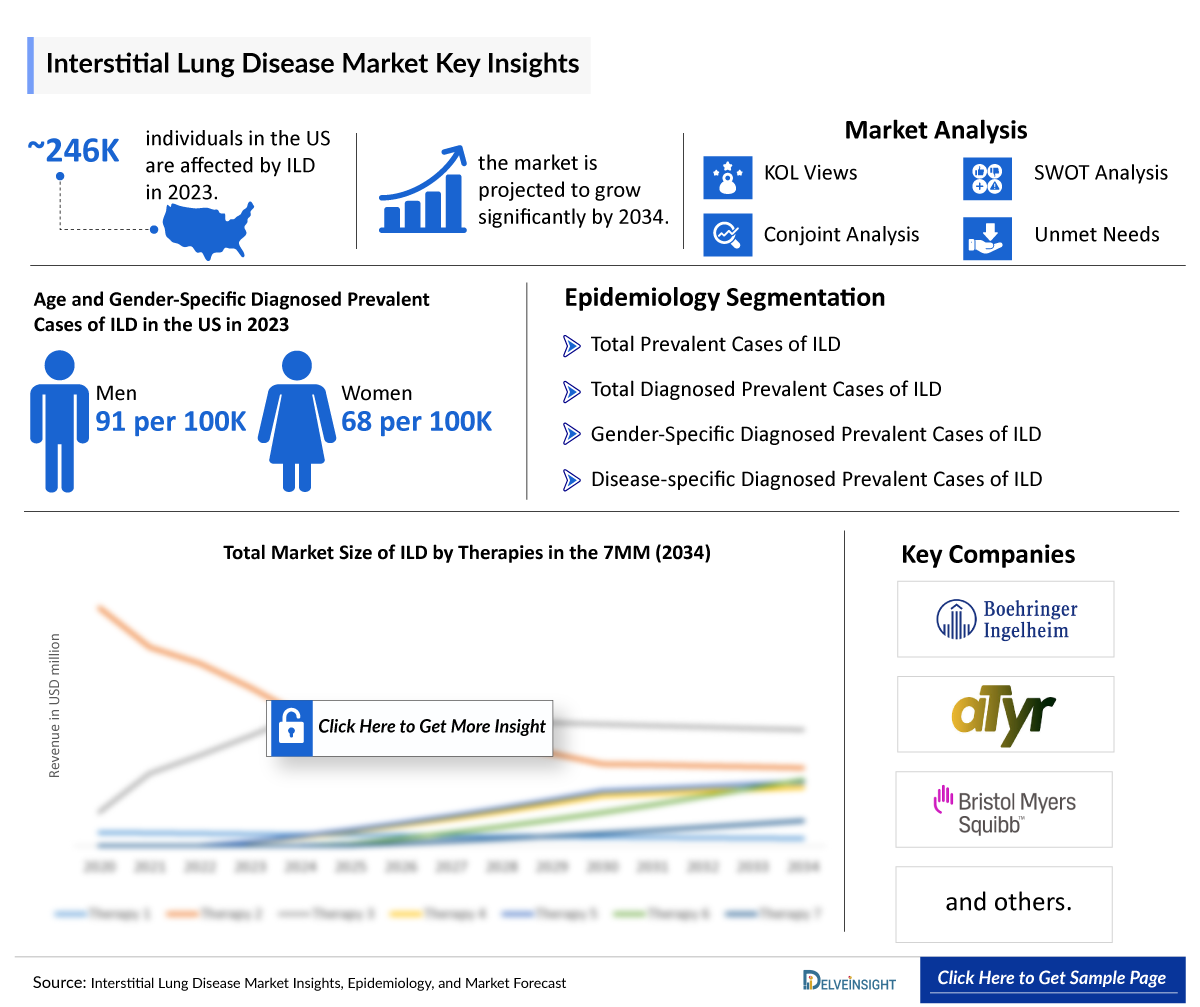 Interstitial Lung Disease Market Insight