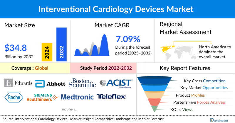 Interventional Cardiology Devices Market