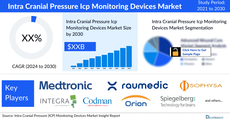 Intra-Cranial Pressure (ICP) Monitoring Devices Market