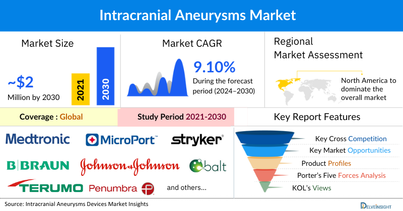Intracranial Aneurysms Market