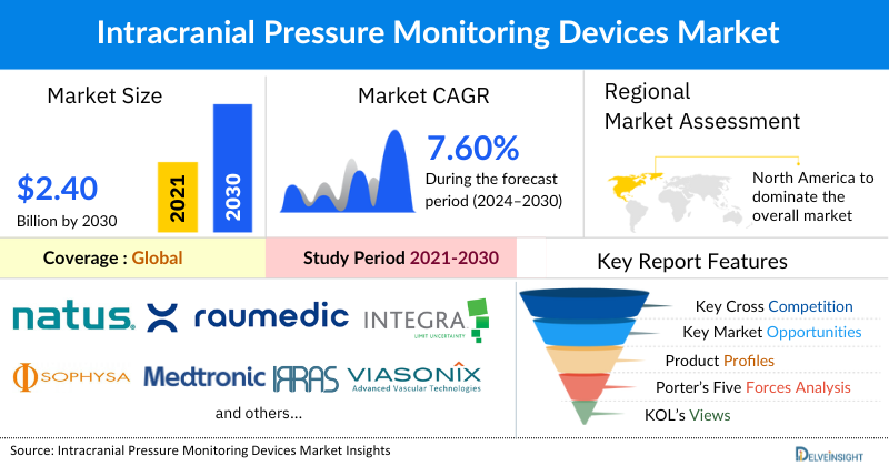 Intracranial Pressure Monitoring Devices Market