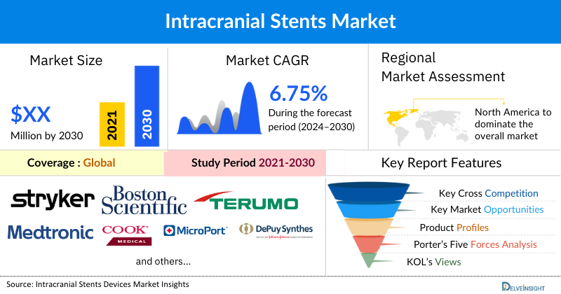Intracranial Stents Market