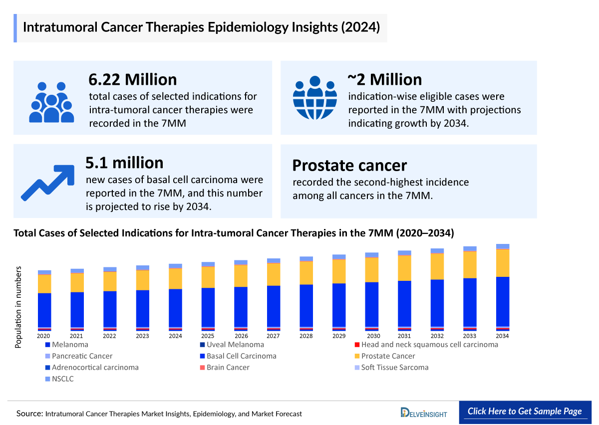 Intratumoral Cancer Therapies Epidemiology