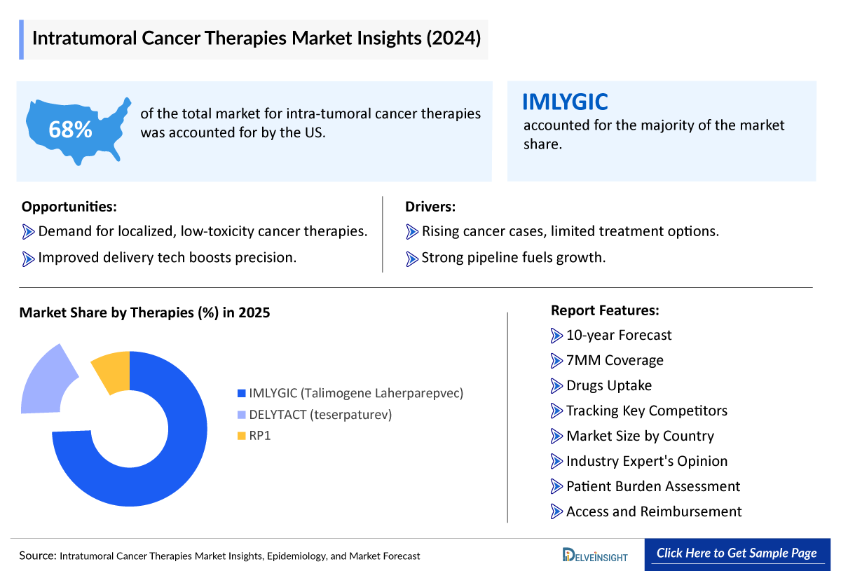 Intratumoral Cancer Therapies Market Outlook