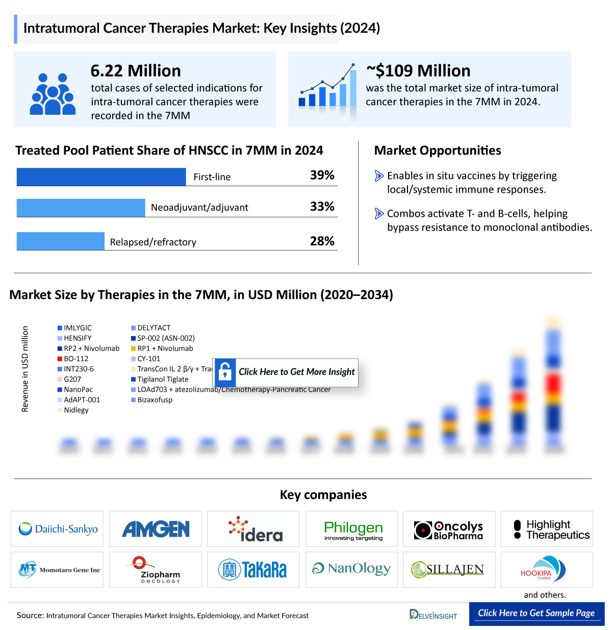 Intratumoral Cancer Therapies Market
