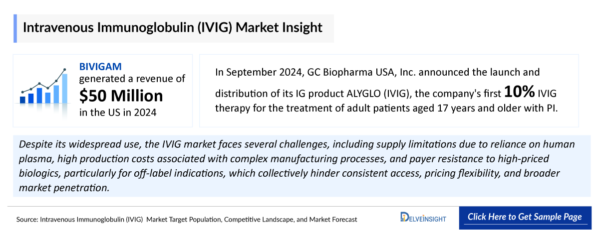 Intravenous Immunoglobulin Market Outlook