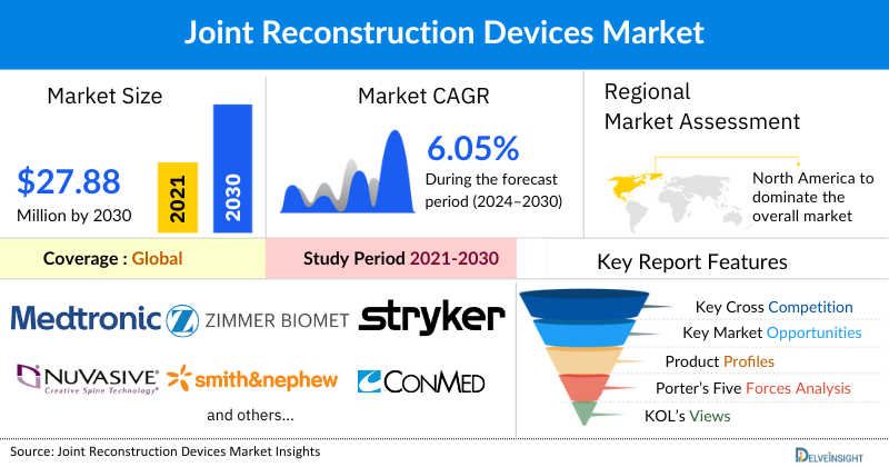 Joint Reconstruction Devices Market