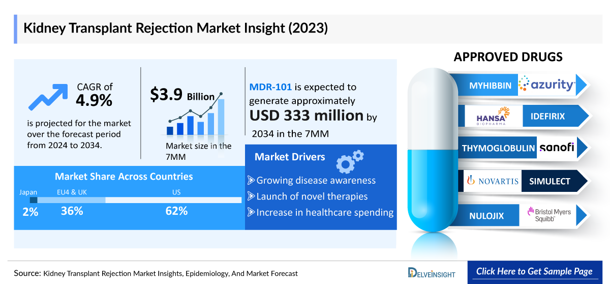 Kidney Transplant Rejection Market Outlook