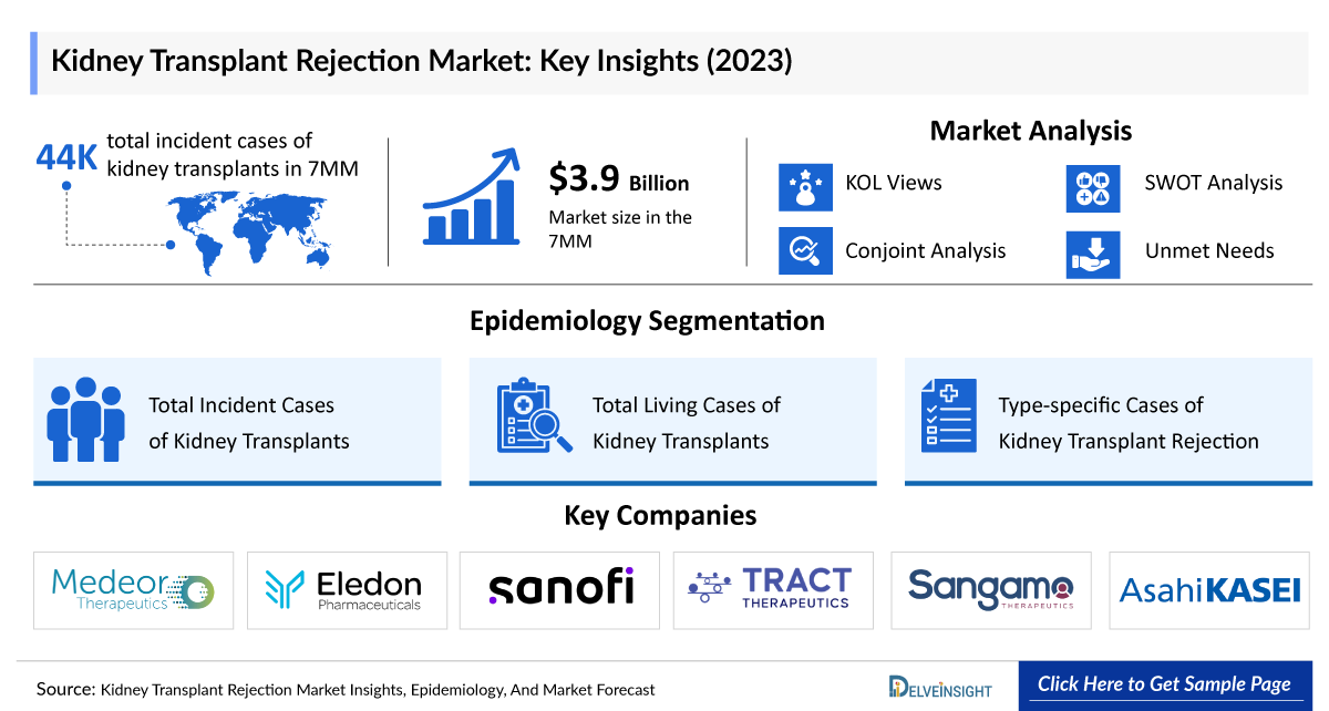 Kidney Transplant Rejection Market